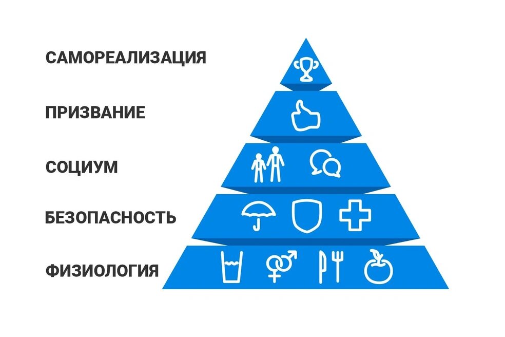 Пирамида Маслоу А.Х.