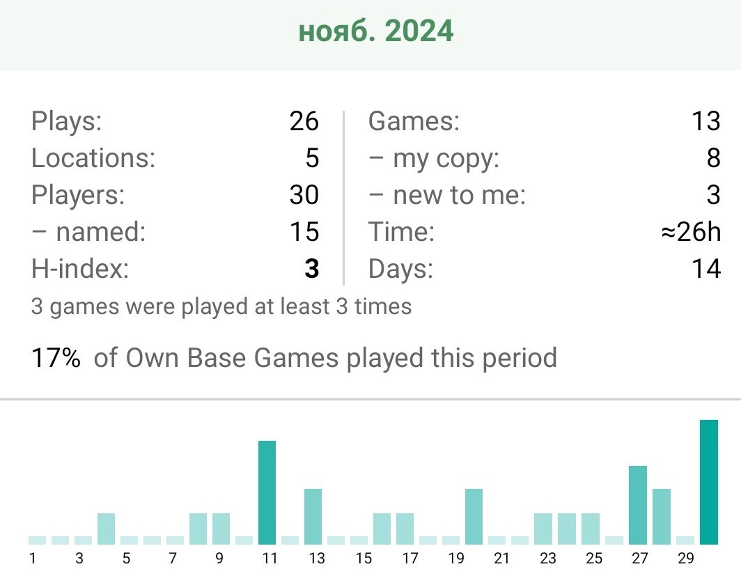 Настольная статистика сыгранного в Ноябре 2024