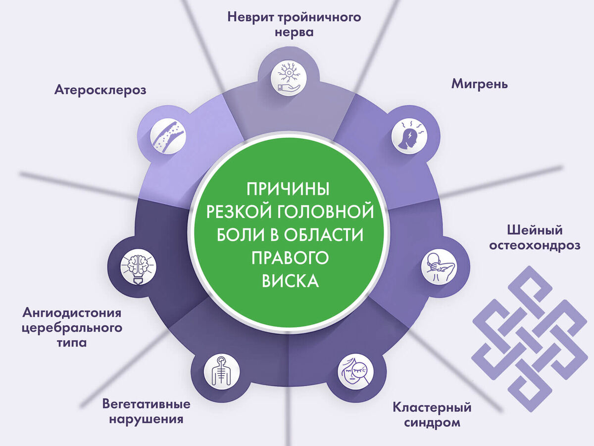 Причины резкой головной боли в области правого виска 