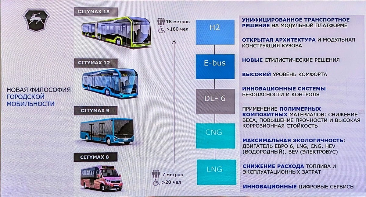 Слайд презентации - перспективная линейка семейства CityMax