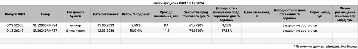Итоги аукциона ОФЗ.