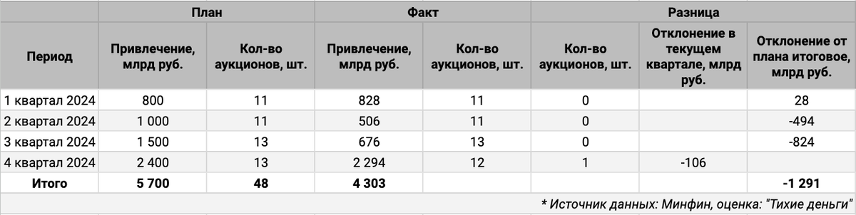 Квартальная статистика по аукционам ОФЗ.