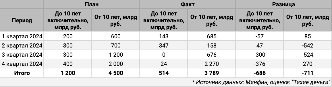 Квартальная статистика по аукционам ОФЗ.