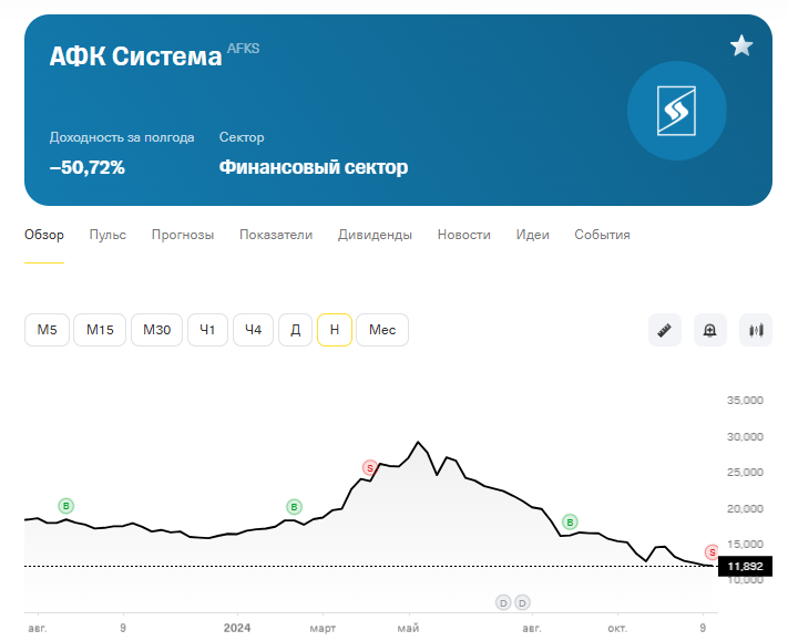 график АФК системы за 1.5 года