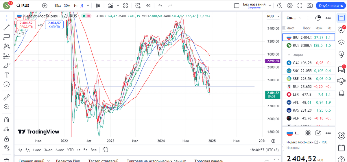 Нисходящий график индекса МосБиржи