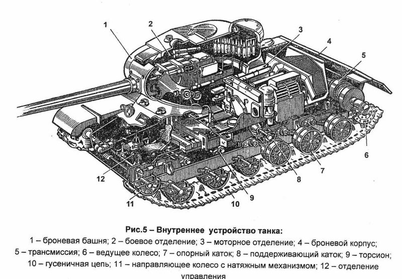 Конструкция танка СССР