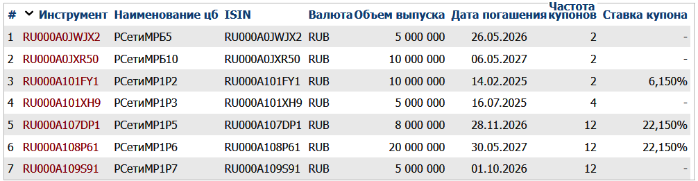 Облигации Россети МР на Мосбирже. Данные от 19.12.2024. Источник: сайт Мосбиржи