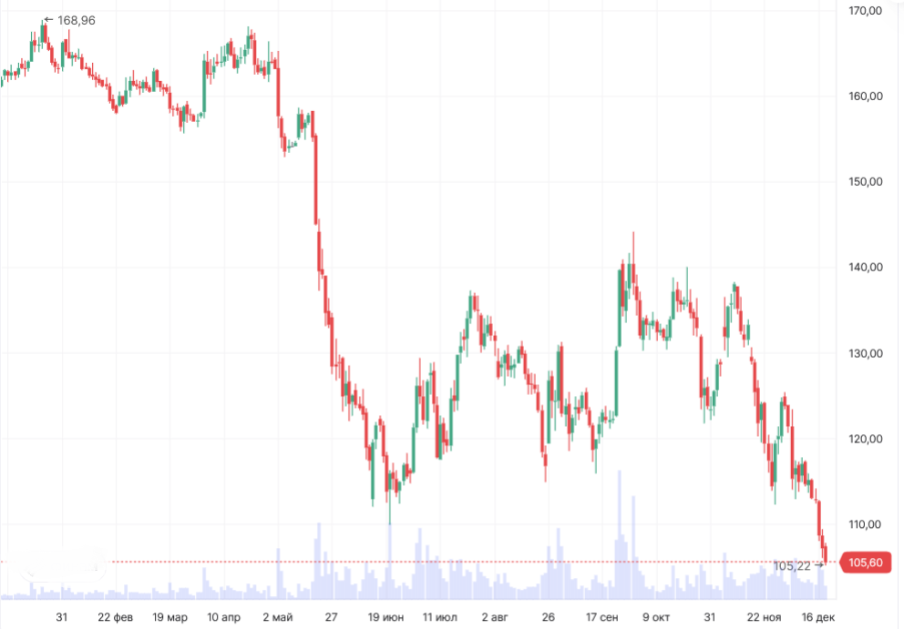 Динамика акций Газпрома по дням с указанием текущего уровня входа