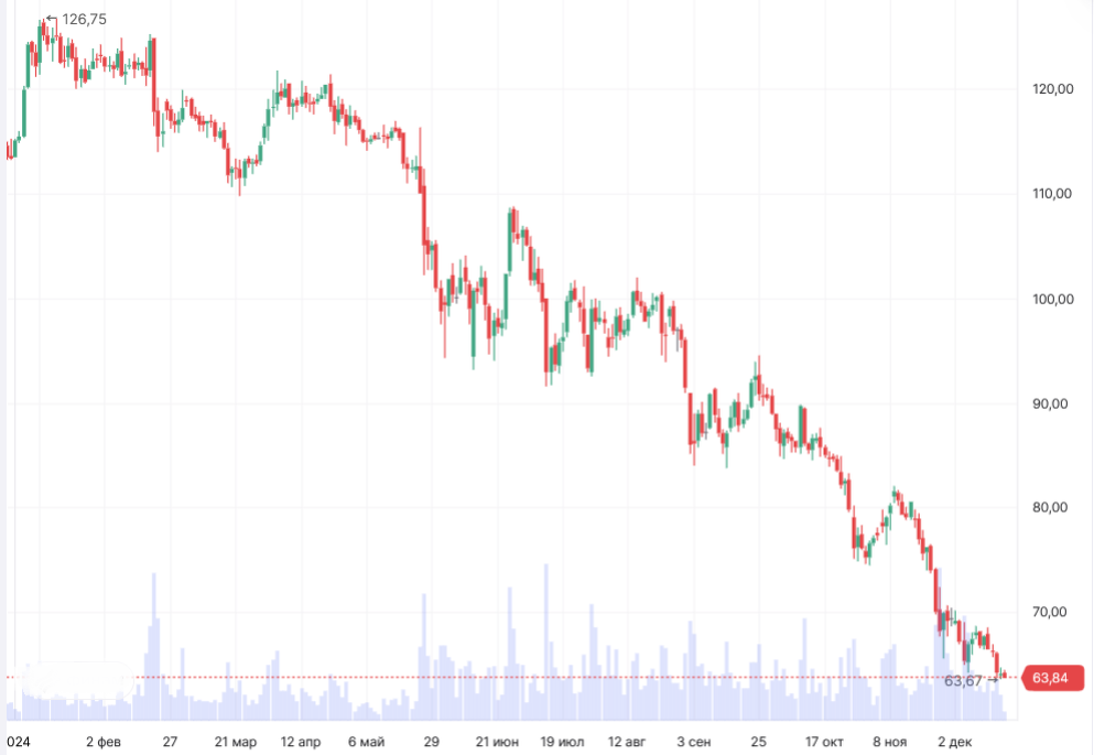 Динамика акций ВТБ по дням с указанием текущего уровня входа