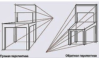 Европейская прямая перспектива и русская обратная перспектива