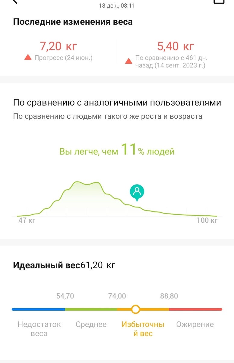 До идеального веса, как до Луны. Хотя в 62 кг я выглядела достаточно пухлой. Мне бы ещё меньше надо весить....