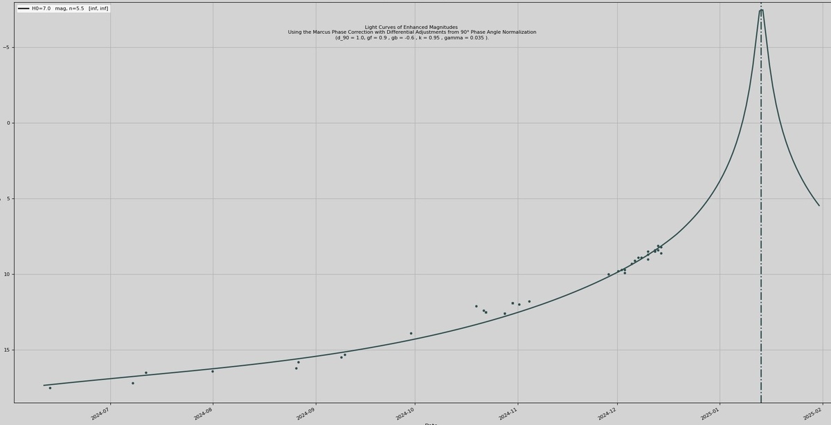 Кривая блеска кометы по январь 2025 года, изображение из открытых источников
