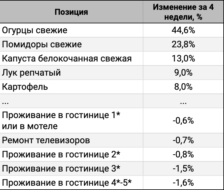 ТОП-5 лидеров и аутсайдеров за 4 недели.