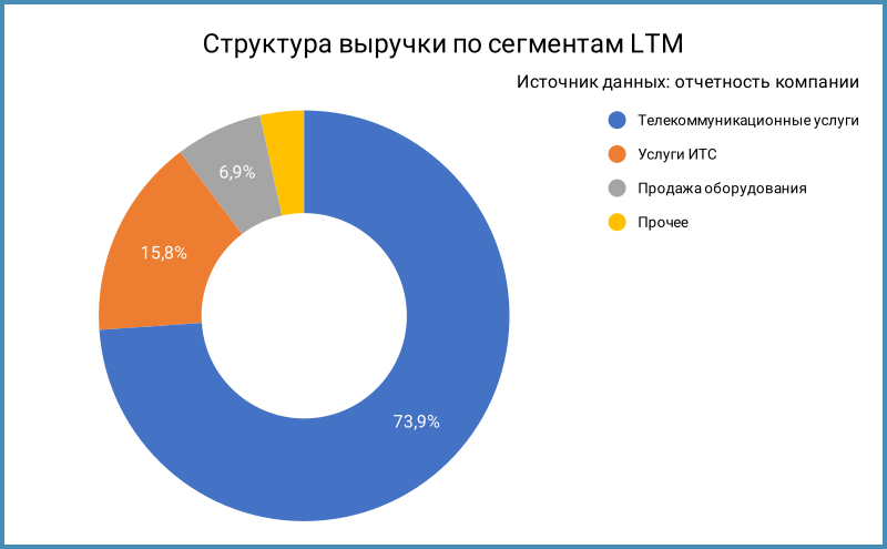 Структура выручки по сегментам.
