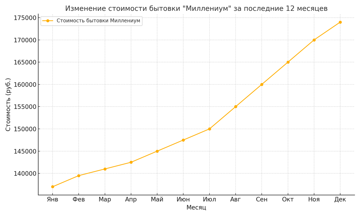 Рост цен на беседки в России (пример Беседка "Миллениум" от компании Stroy-domik.ru)
