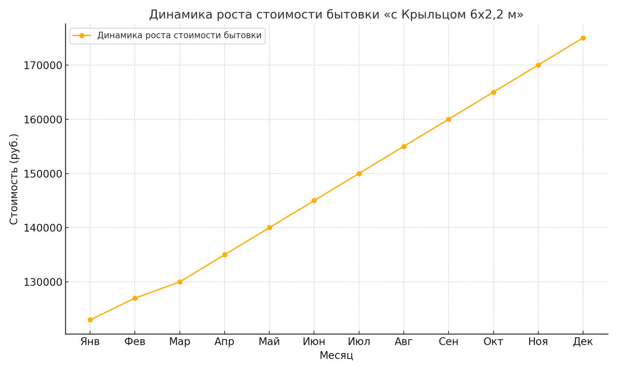 Рост цен на бытовки в России (пример Бытовка "с Крыльцом 6х2,2м" от компании Stroy-domik.ru)