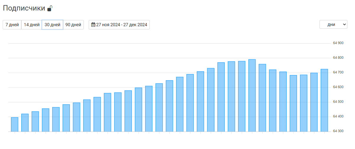 Статистика подписок и отписок от канала "Грабельки мои!" за последний месяц