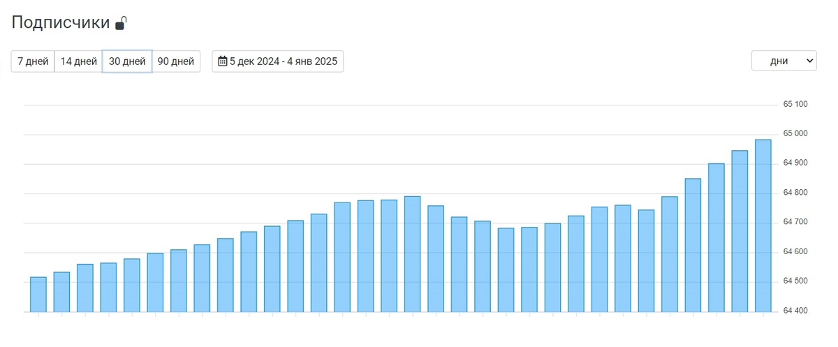 Кризис отписок от канала в связи с введением платных подписок