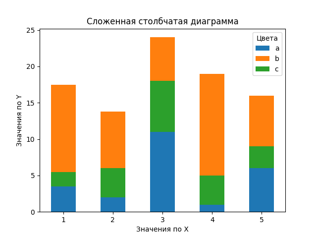 Рисунок 1. Столбчатая сложенная диаграмма