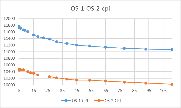 Разница производительности от 10 до 13%