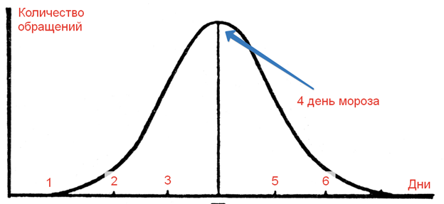Чаще всего труба замерзает, если автомобиль находится в неподвижном состоянии и работает в режиме автозапуска в течение 3-4 дней. 