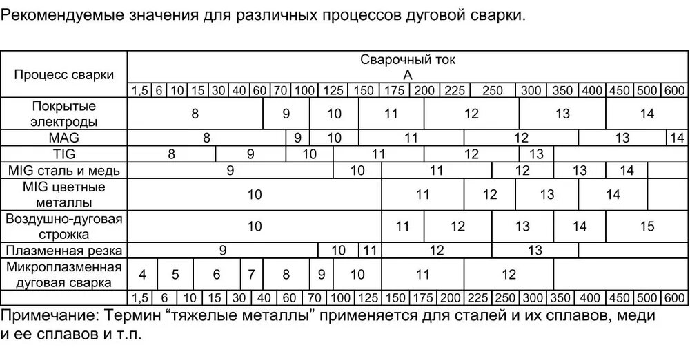 Реклмендуемые значения для различных процессов дуговой сварки