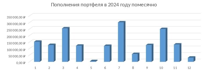 График пополнений в 2024 году