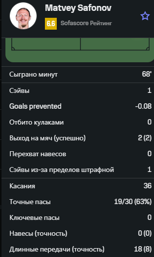 Статистика взята с сайта Sofascore