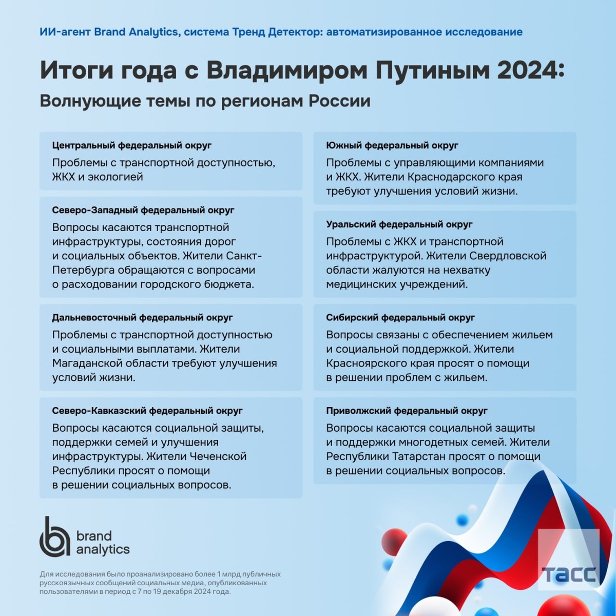 

ТАСС Политика
139 подписчиков

Вы подписаны
Исследование ИИ определило топ-10 ожидаемых вопросов Путину
Около минуты
37 прочтений
Сегодня
© Brand Analytics