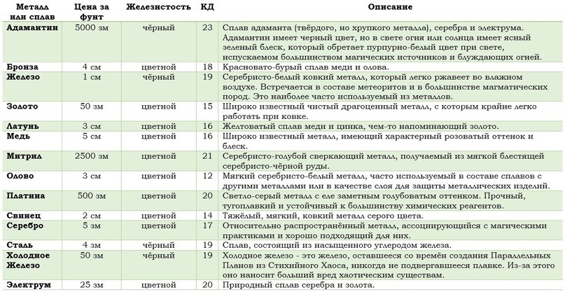 Большая часть информации взята из « Путеводителя VoLo по всему магическому »