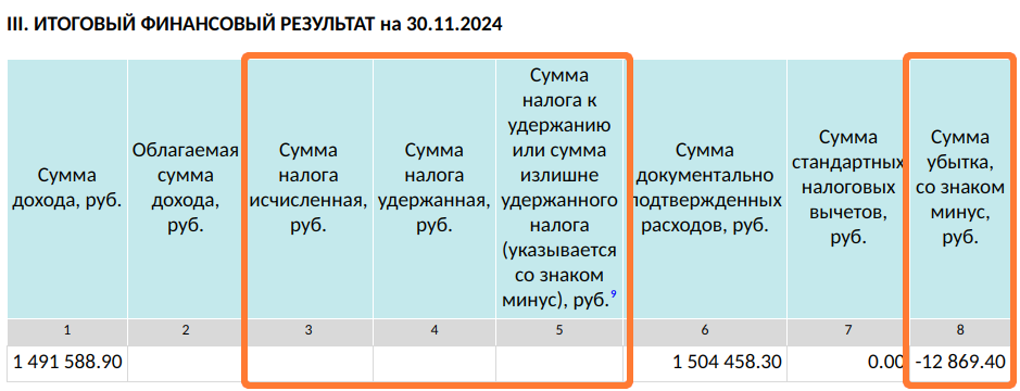 На убыток налога не бывает... обычно не бывает :)