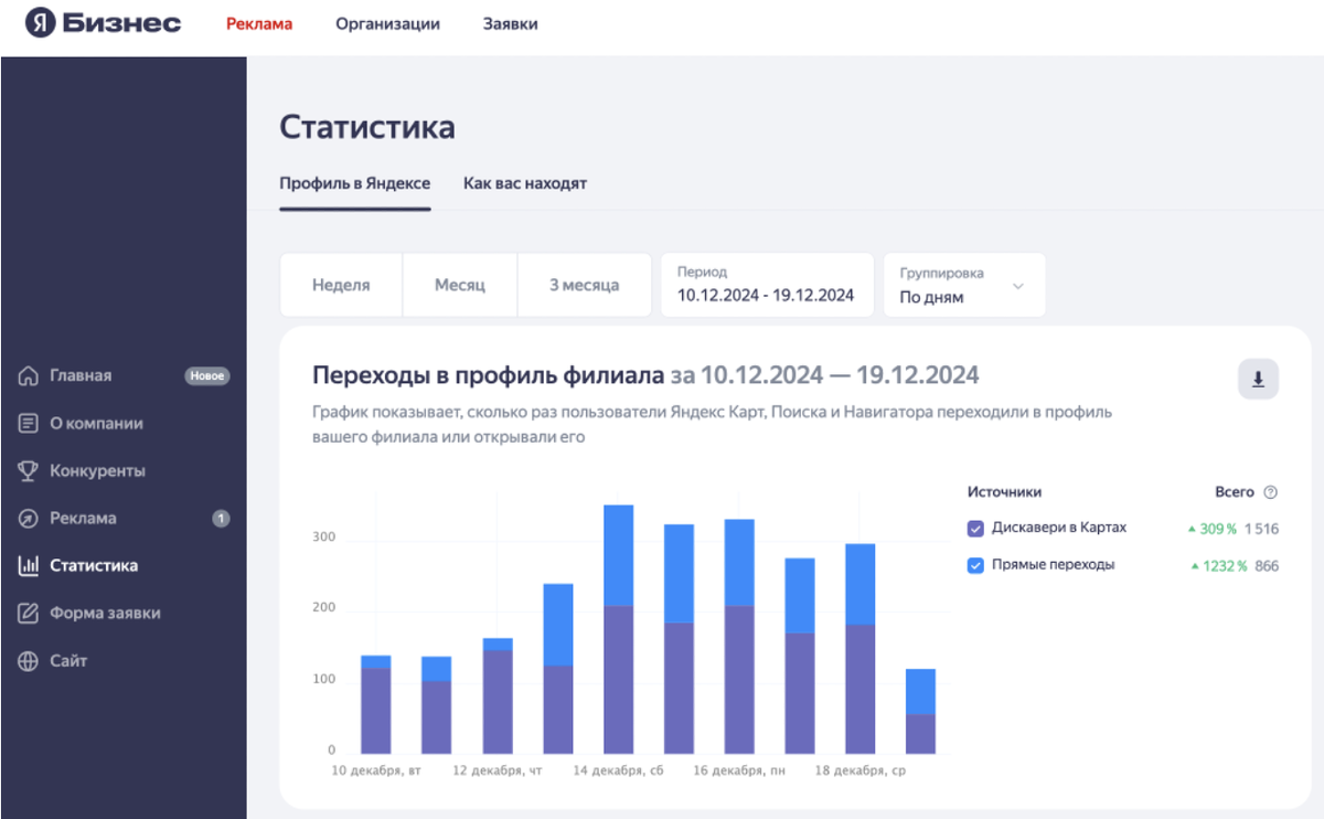 Переходы в профиль филиала - клики в профиль карточки организации. 
Дискавери в картах - запросы в картах по сфере деятельности бизнеса, к примеру для ресторана дискавери запрос - поесть., 
Прямые переходы - переходы в карточку по названию бренда организации. 
Листай вправо --> 