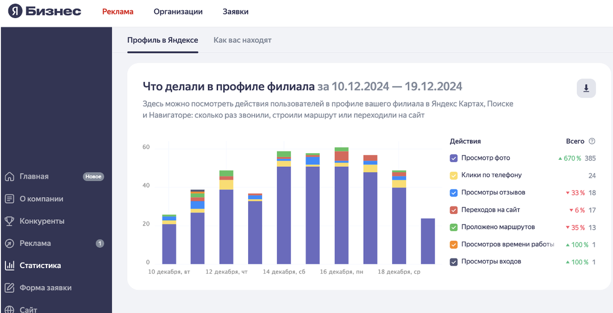 Что делали в профиле филиала - целевые действия которые делали пользователи в карточке организации. 
На примере видно, что пользователи любят смотреть фото и качество фото-контента будет напрямую влиять на вероятность обращения в организацию.
