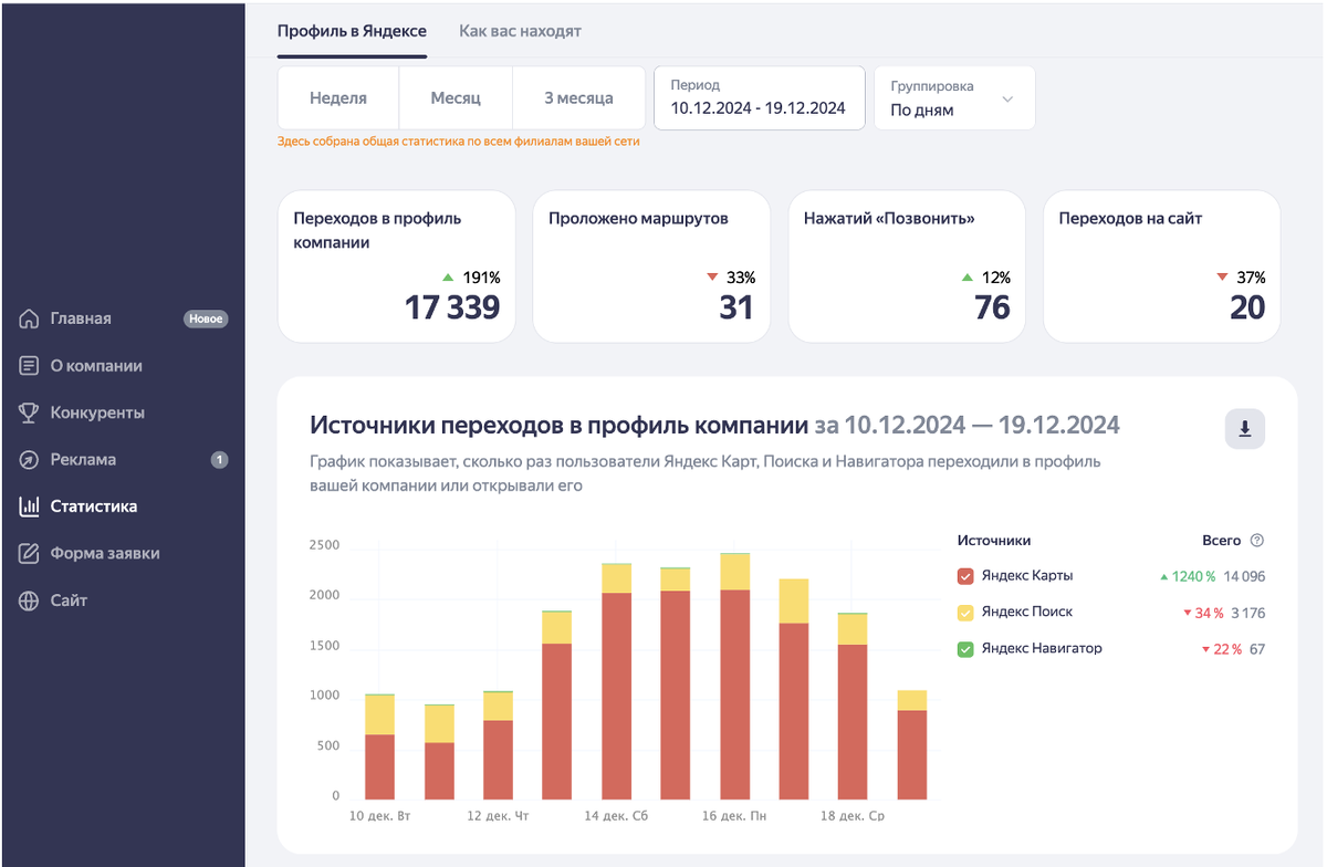 Из каких площадок к вам приходит трафик в профиль