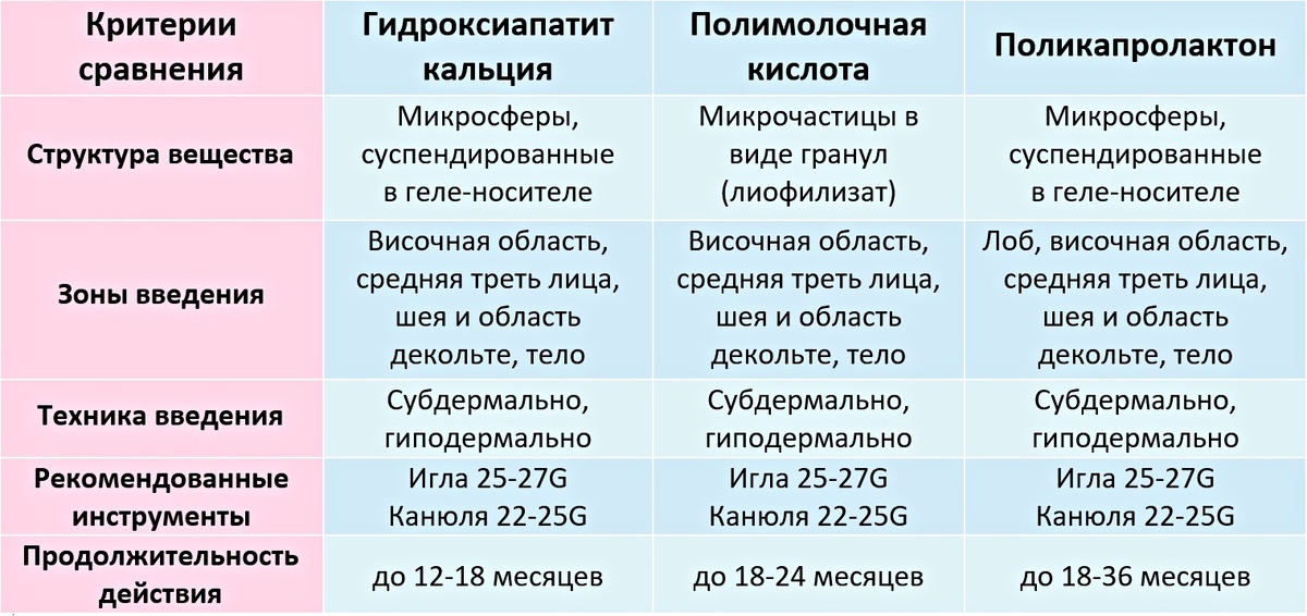 Сравнительные характеристики коллагеностимуляторов