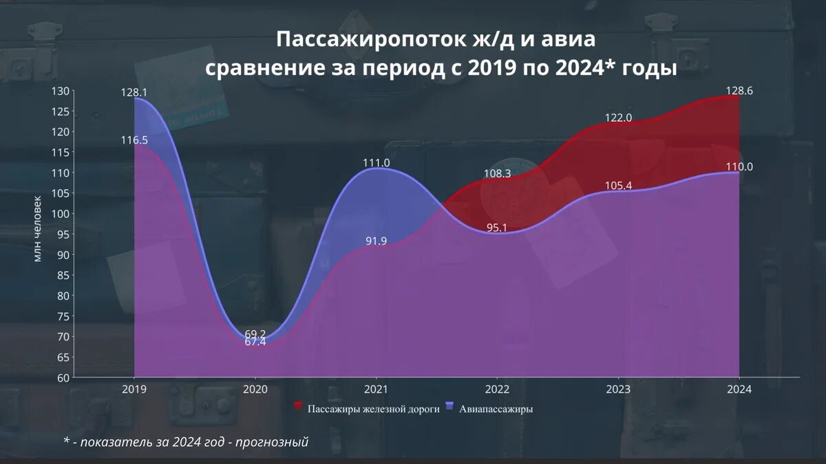    Сравнение пассажиропотока железной дороги и российских авиакомпаний. Изображение АТОР