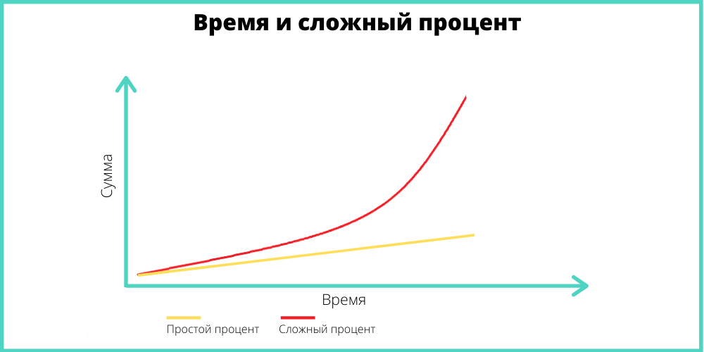 Магия сложного процента