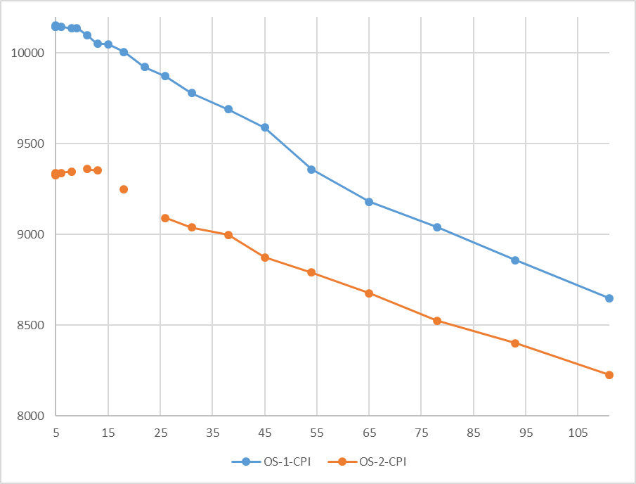 Разница производительности от 5-9%