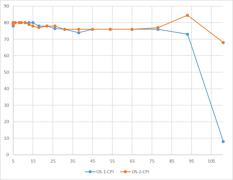 До 78 соединений - разница в производительности не более 3%