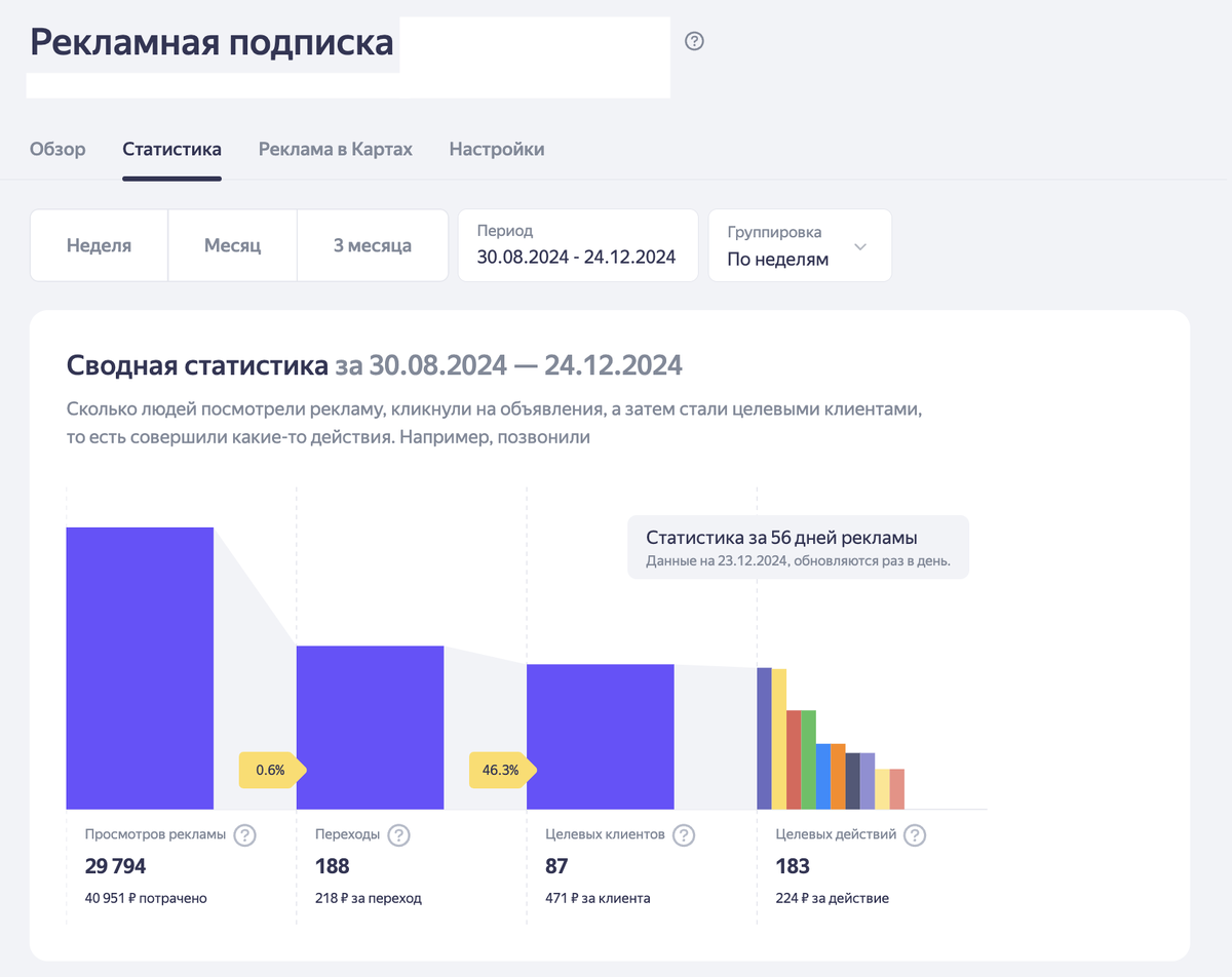 Окно со сводной статистикой и воронкой в рекламной кампании