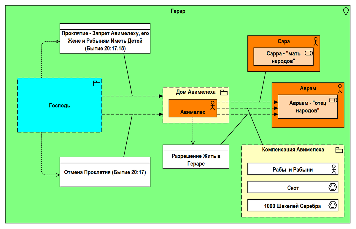 Рис. 1.25. Поддержка Авраама Господом в Гераре
