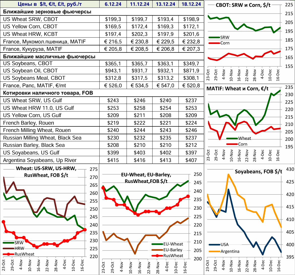 Ближайшие зерновые и масличные фьючерсы, котировки наличного товара FOB 18.12.2024