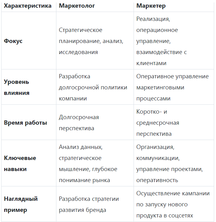 Отличия Маркетара от Маркетолога