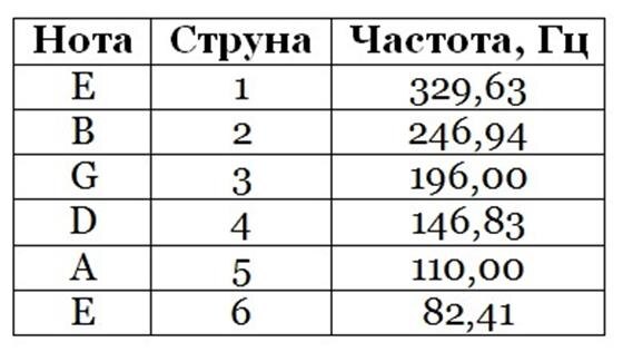 Частоты нот