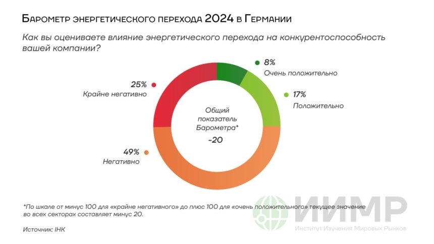 Барометр энергетического перехода в Германии 2024  ИИМР