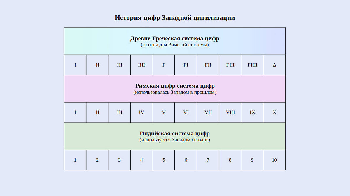 Таблица цифр Цифр Западной цивилизации в разные исторические времена (создано автором Петром М.).