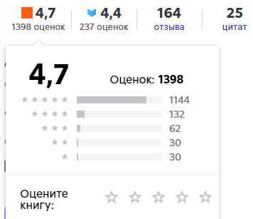 Рейтинг романа. Источник: Литрес