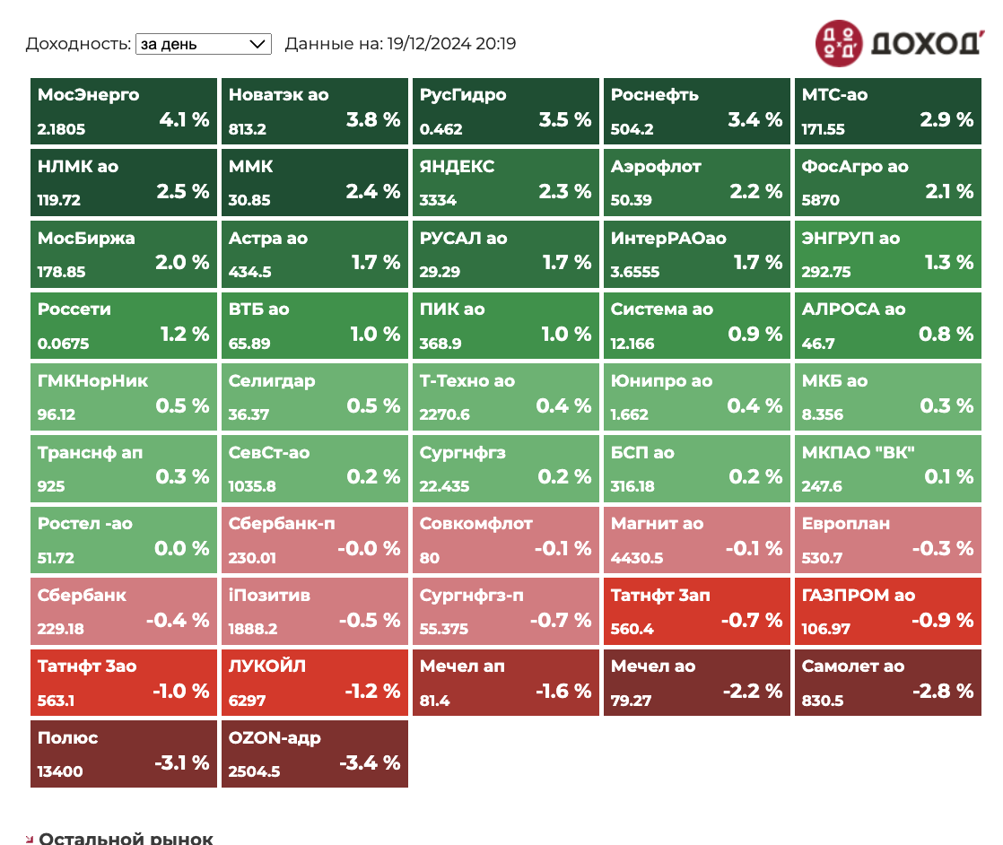 Динамика акций индекса Мосбиржи за 19 декабря 2024 года