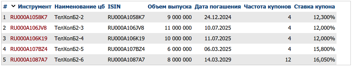 Облигации ЭР-Телеком на Мосбирже. Данные от 19.12.2024. Источник: сайт Мосбиржи
