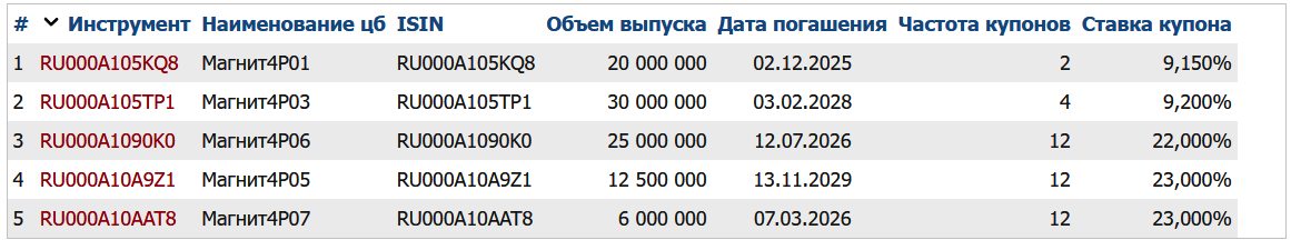 Облигации ПАО "Магнит" на Мосбирже. Данные от 20.12.2024. Источник: сайт Мосбиржи